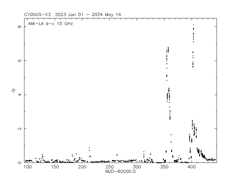 Cygnus X-3: 2019