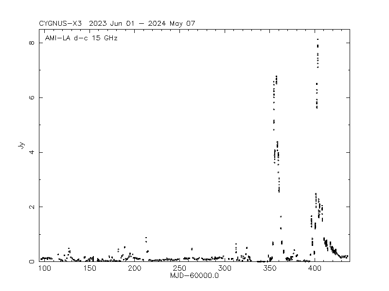 Cygnus X-3: 2019