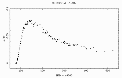 SN1993J radio light curve