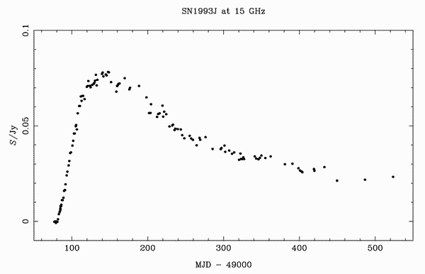 SN1993J flux density at 15.2 GHz