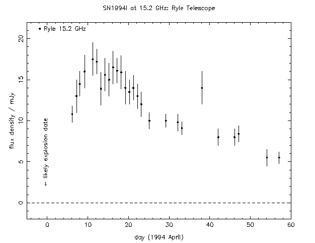 SN1994I flux density at 15.2 GHz